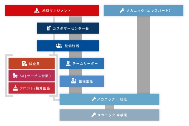 メカニック以外のキャリアも